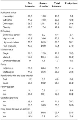 Body Appreciation, Depressive Symptoms, and Self-Esteem in Pregnant and Postpartum Brazilian Women